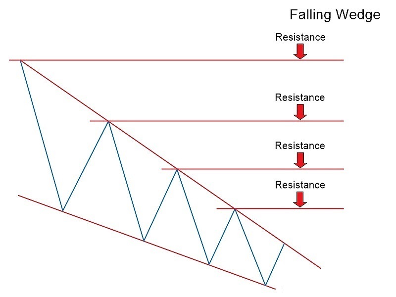 wedge in forex