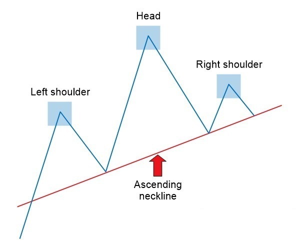Head and Shoulders Pattern: How to Trade It in XM Head and Shoulders Pattern: How to Trade It in XM