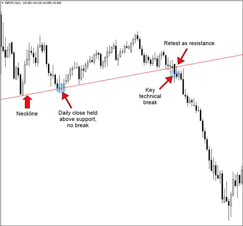 Head and Shoulders Pattern: How to Trade It in XM Head and Shoulders Pattern: How to Trade It in XM