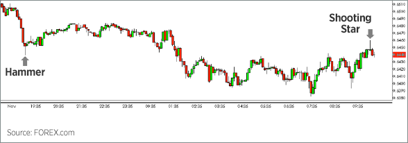 What is a Hammer? Reading Hammer Candlestick Trading Charts Like a Expert on XM What is a Hammer? Reading Hammer Candlestick Trading Charts Like a Expert on XM