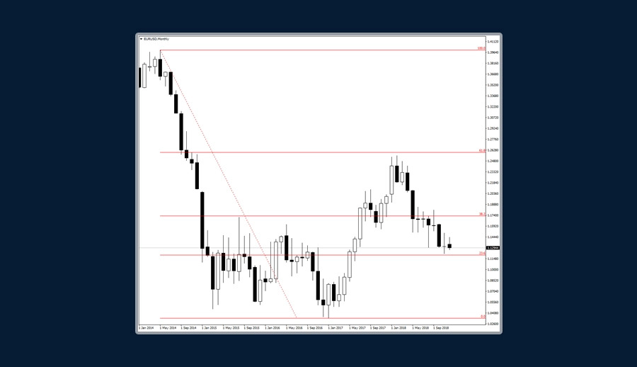 What Makes a Fibonacci Ratio? How to Draw Fibonacci Retracement Levels with XM What Makes a Fibonacci Ratio? How to Draw Fibonacci Retracement Levels with XM